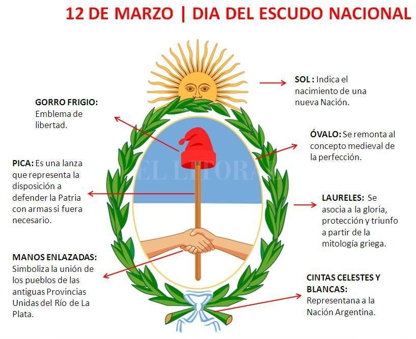 Cómo se creó el Escudo Nacional Argentino? | Cultura